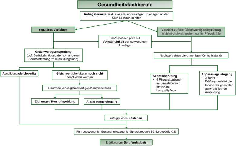 Übersicht über Anerkennungsverfahren