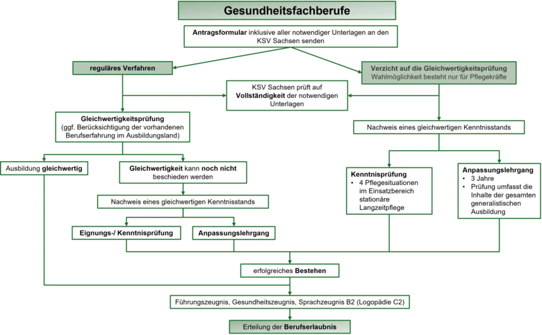 Übersicht über Anerkennungsverfahren