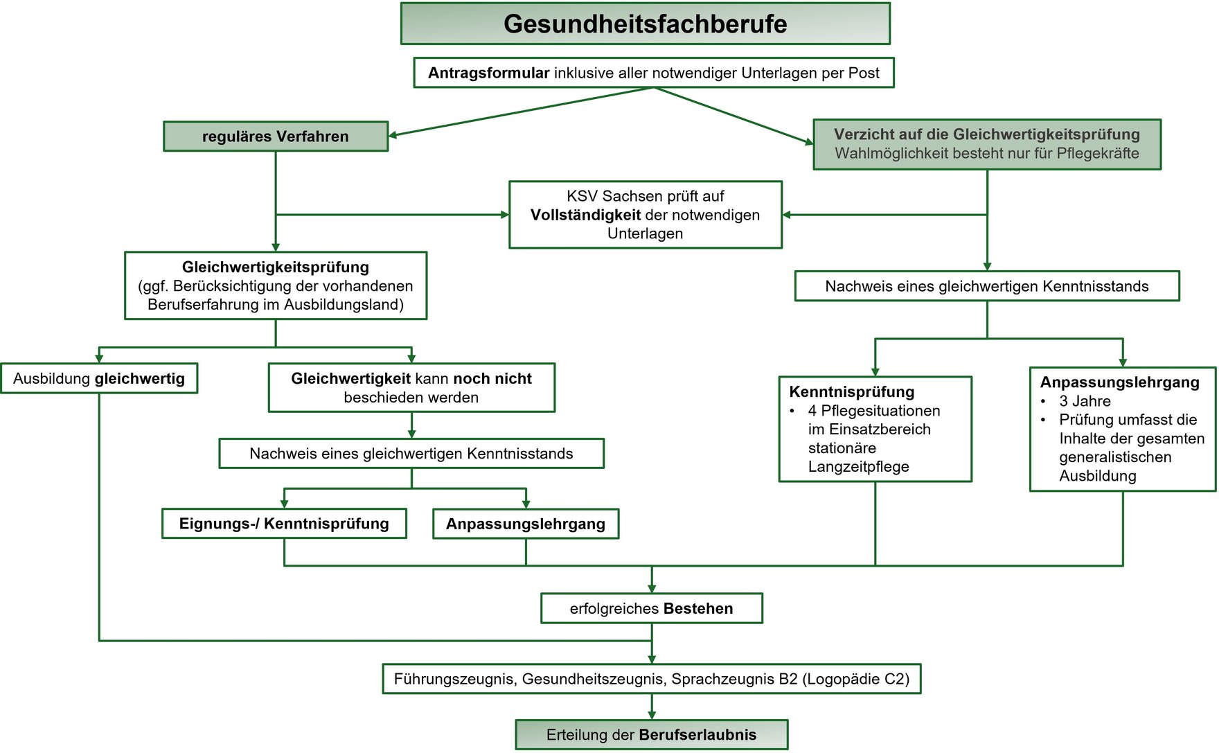 Übersicht über Anerkennungsverfahren