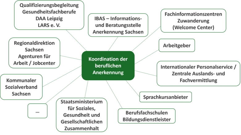 Mindmap zur Koordination der beruflichen Anerkennung mit Schlagwörtern: u. a. Arbeitgeber, Bildungsdienstleister, Sprachkursanbieter